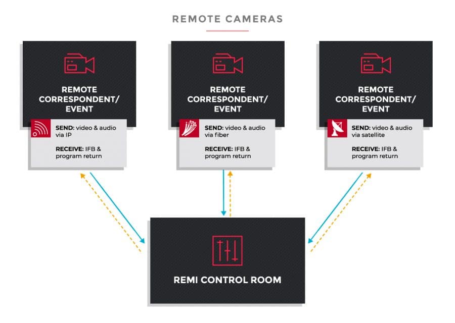 Remi Production Workflow
